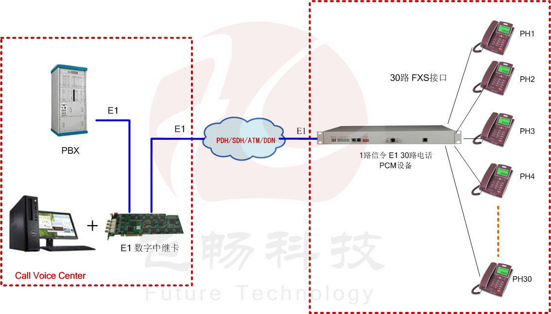 一號信令（隨路信令）30路電話(huà) E1 PCM