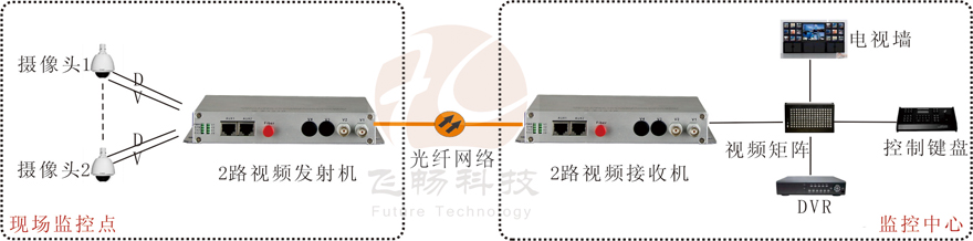2路視頻+1路反向數據視頻光端機