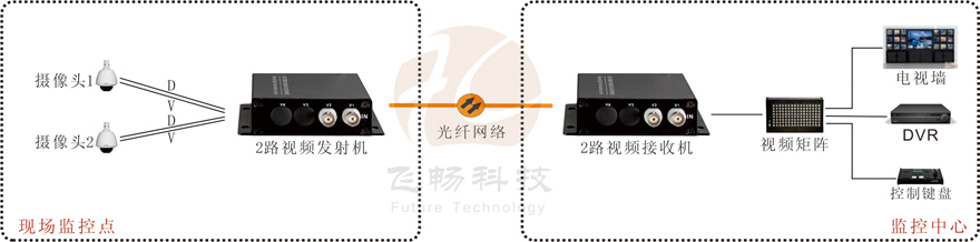 2路視頻+1路反向數據視頻光端機