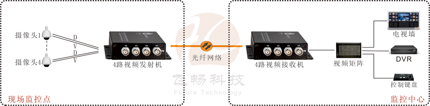 4路視頻+1路反向數據視頻光端機