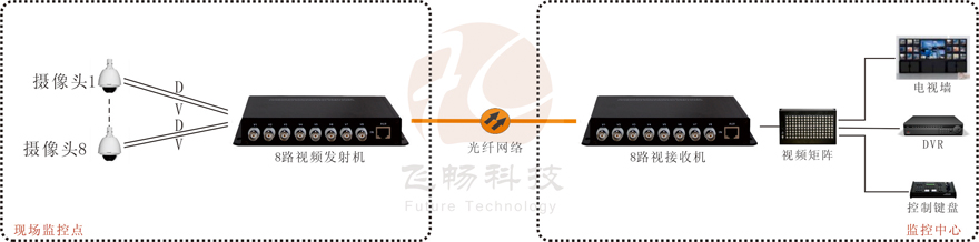 8路視頻+1路反向數據視頻光端機