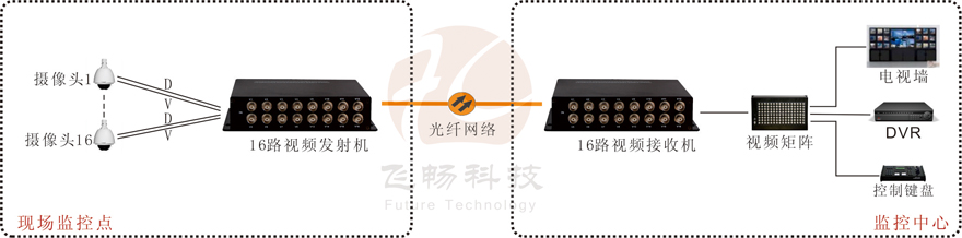 16路視頻+1路反向數據視頻光端機
