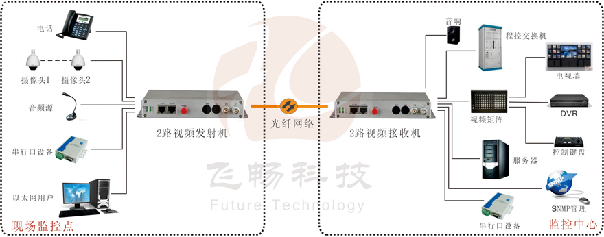 2路綜合復用視頻光端機