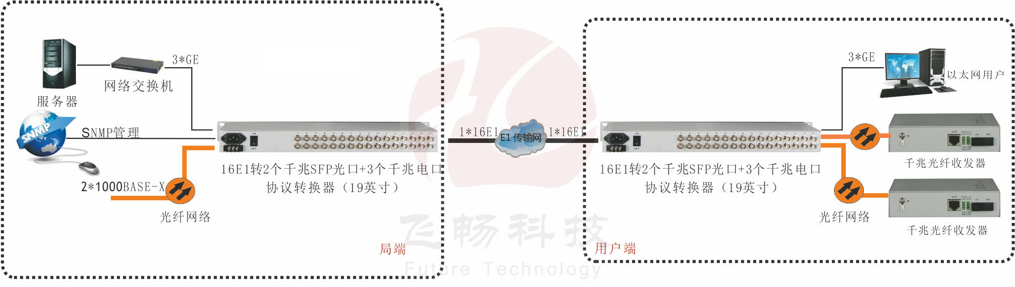 16E1轉3x1000ba<x>se-T+2x1000ba<x>se-x 協(xié)議轉換器