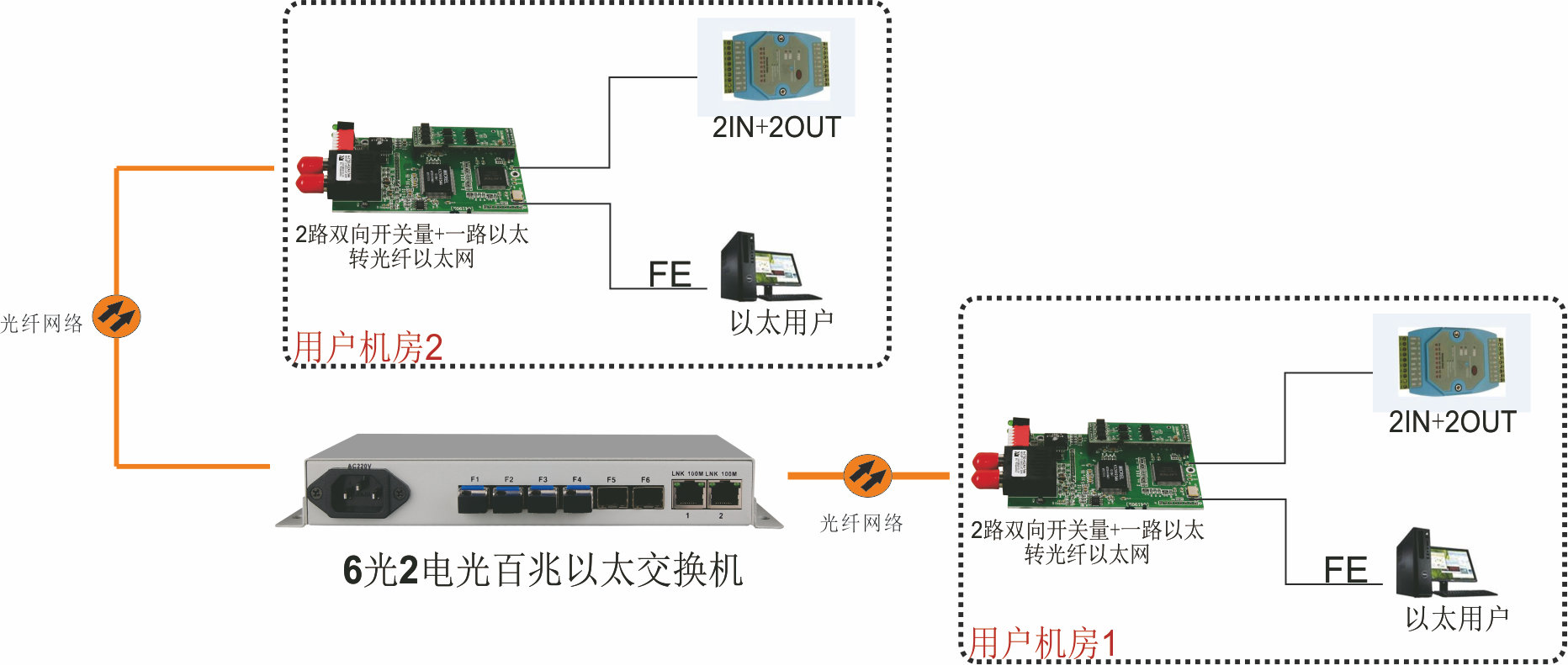 2路輸入與2路輸出脈沖開(kāi)關(guān)量轉百兆光以太