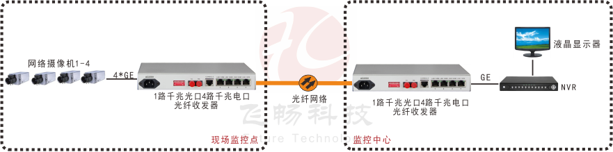 普通型 4路千兆電 光纖收發(fā)器