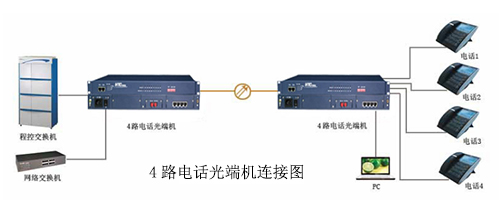 4路電話(huà)光端機連接圖