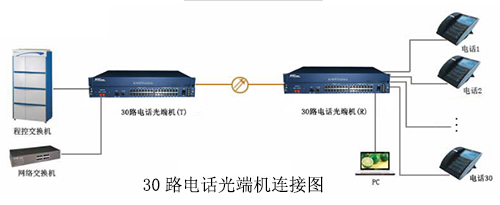 30路電話(huà)光端機連接圖