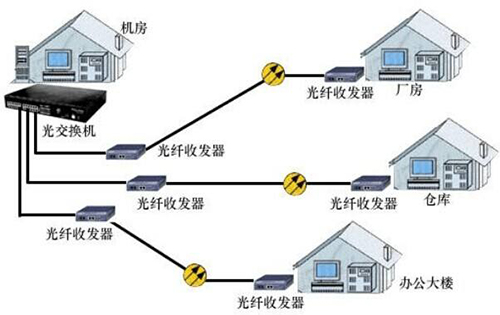 光纖收發(fā)器網(wǎng)絡(luò )連接圖