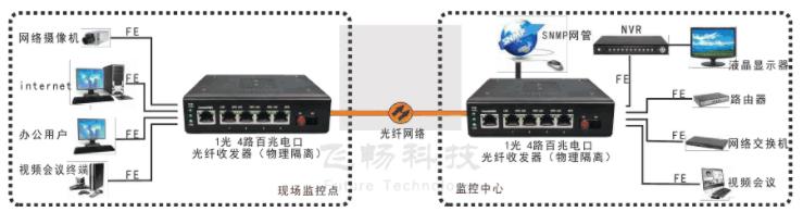 如何判斷是不是真正的物理隔離網(wǎng)絡(luò )光端機