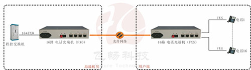 電話(huà)光端機應用方案