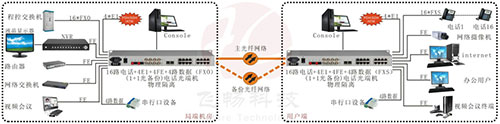 光端機使用事項與日常保養