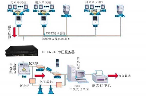 串口轉TCP/IP服務(wù)器在智能樓宇遠程抄表解決方案