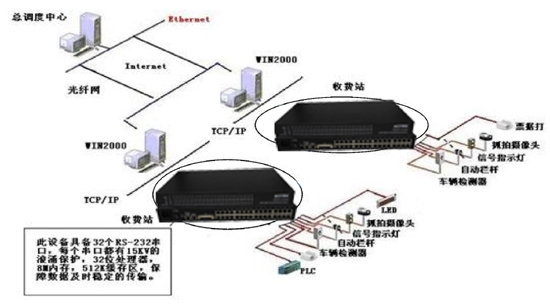 飛暢科技-飛暢科技串口通訊服務(wù)器 光端機應用于高速公路收費、監控系統解決方案解決方案