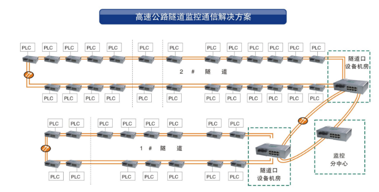 工業(yè)環(huán)網(wǎng)交換機在隧道監控系統中的應用