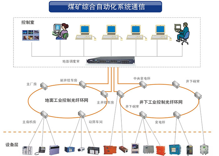 飛暢科技業(yè)交換機系列產(chǎn)品在礦井工業(yè)中的應用方案