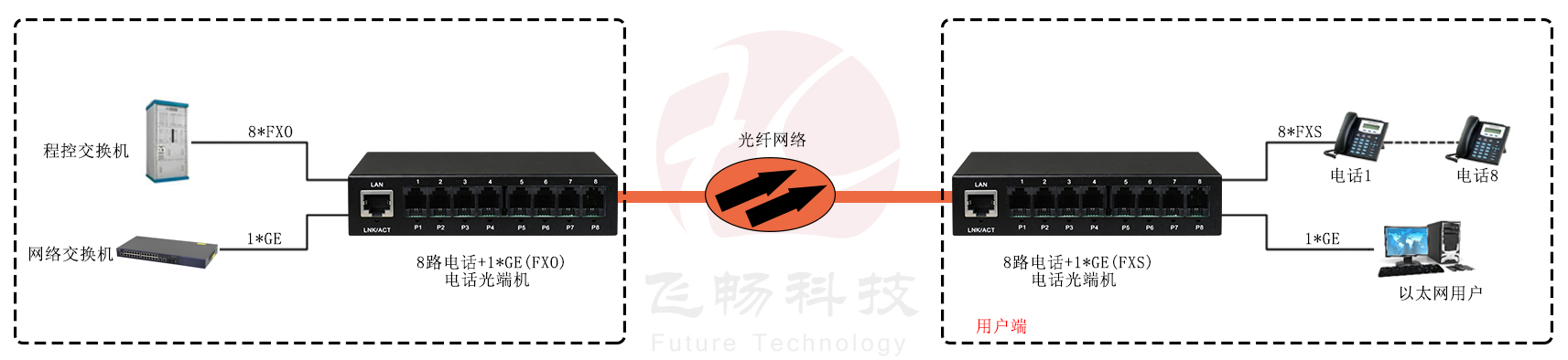 8路電話(huà)（RJ11）+1路千兆網(wǎng)絡(luò ) 電話(huà)光端機方案圖