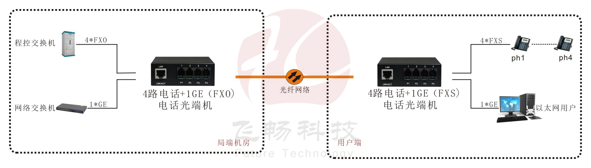 4路電話(huà)光端機+1路千兆以太網(wǎng) 電話(huà)光端機應用方案