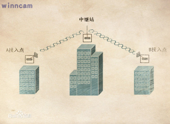 無(wú)線(xiàn)網(wǎng)橋的特點(diǎn)及應用方案