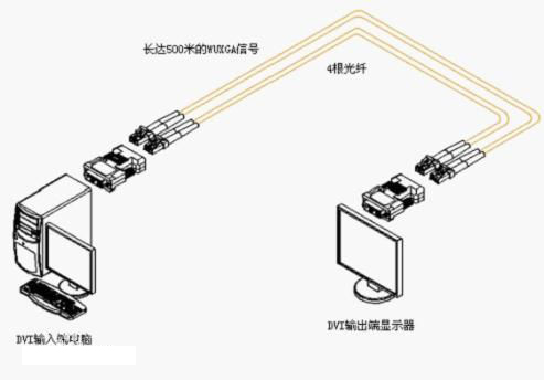 什么是HDMI光纖收發(fā)器？