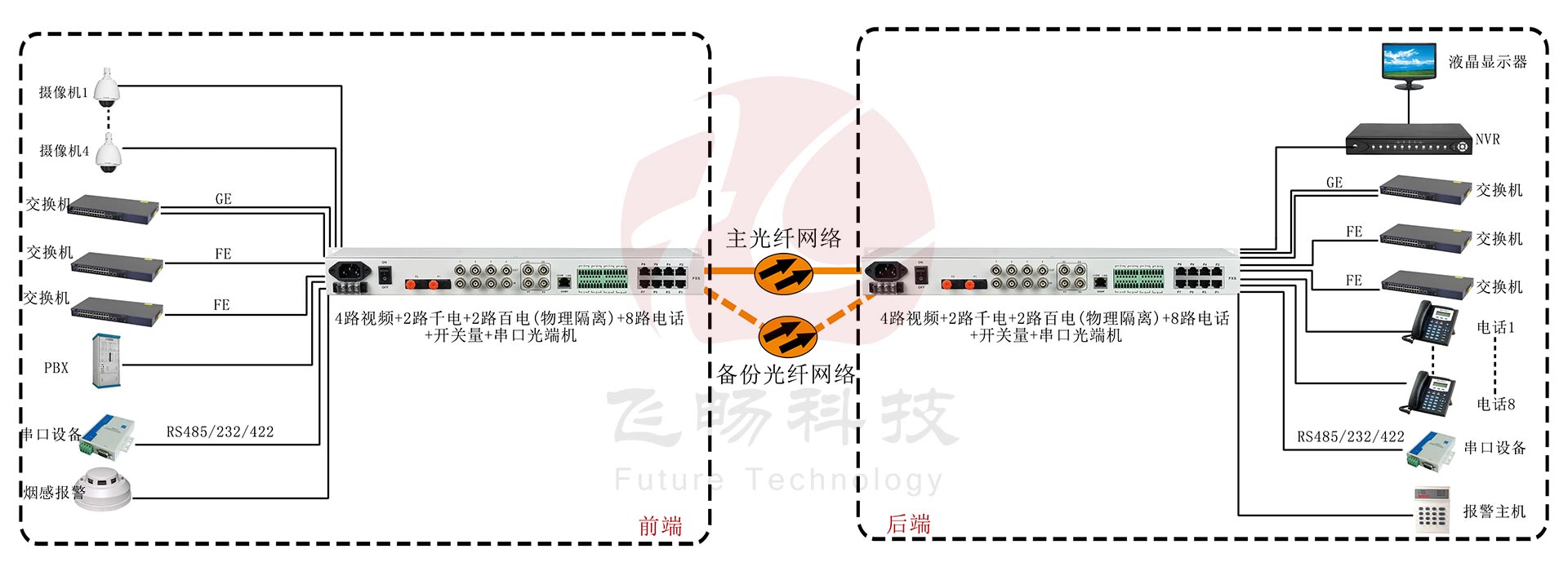 4路視頻+2路千電+2路百電(物理隔離)+8路電話(huà)+開(kāi)關(guān)量+串口光端機應用方案