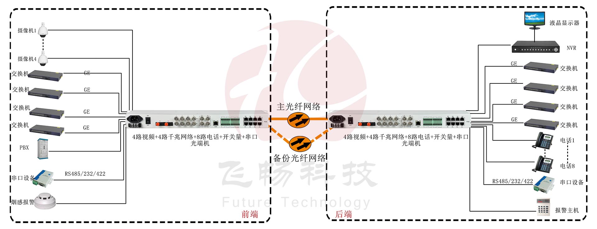 4路視頻+4路千兆網(wǎng)絡(luò )+8路電話(huà)+開(kāi)關(guān)量+串口光端機應用方案