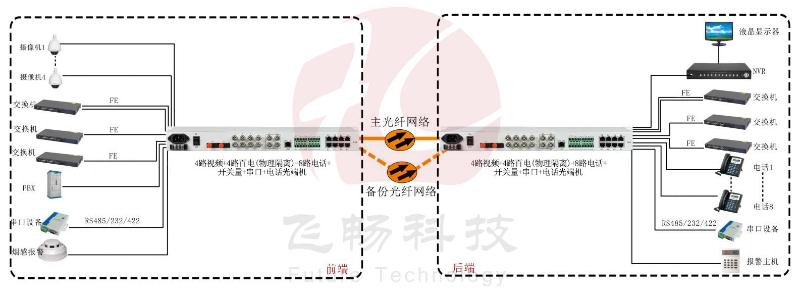 4路視頻+4路百電(物理隔離)+8路電話(huà)+開(kāi)關(guān)量+串口+電話(huà)光端機 方案圖