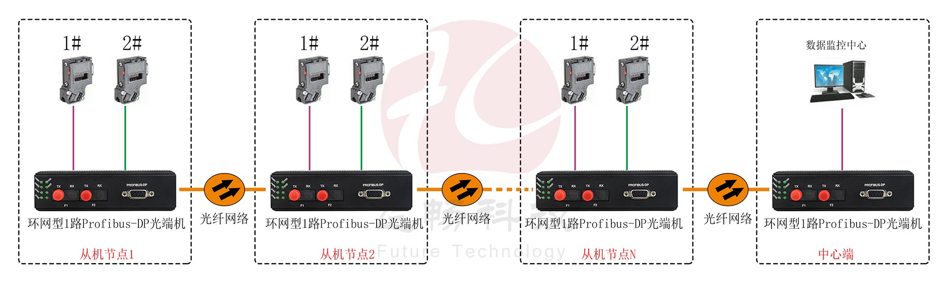 工業(yè)軌式 環(huán)網(wǎng)型1路Profibus-DP光端機 點(diǎn)對點(diǎn)光貓 方案圖