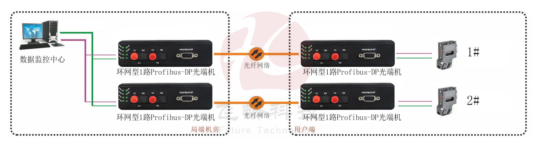 工業(yè)軌式 環(huán)網(wǎng)型1路Profibus-DP光端機 點(diǎn)對點(diǎn)光貓 方案圖