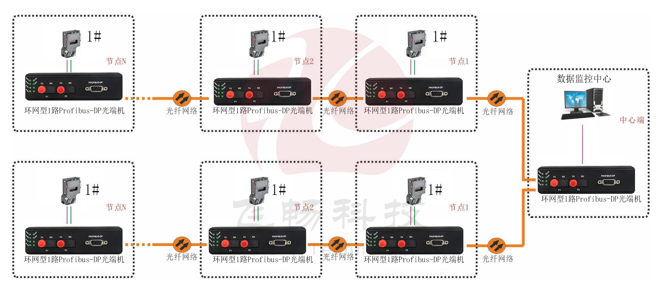 工業(yè)軌式 環(huán)網(wǎng)型1路Profibus-DP光端機 點(diǎn)對點(diǎn)光貓 方案圖