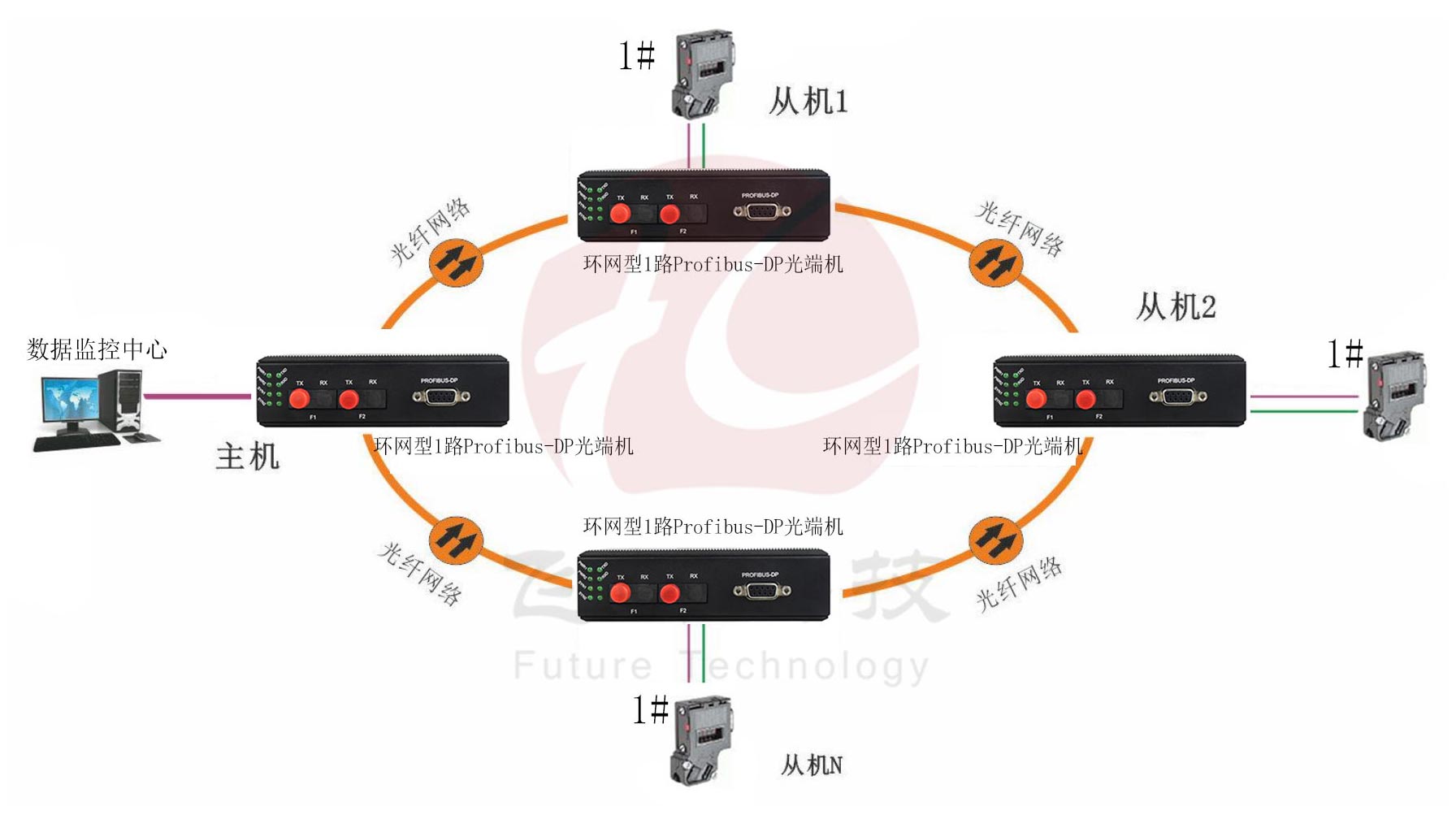 工業(yè)軌式 環(huán)網(wǎng)型1路Profibus-DP光端機 點(diǎn)對點(diǎn)光貓 方案圖