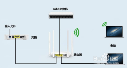 如何區分光貓、路由器和交換機？