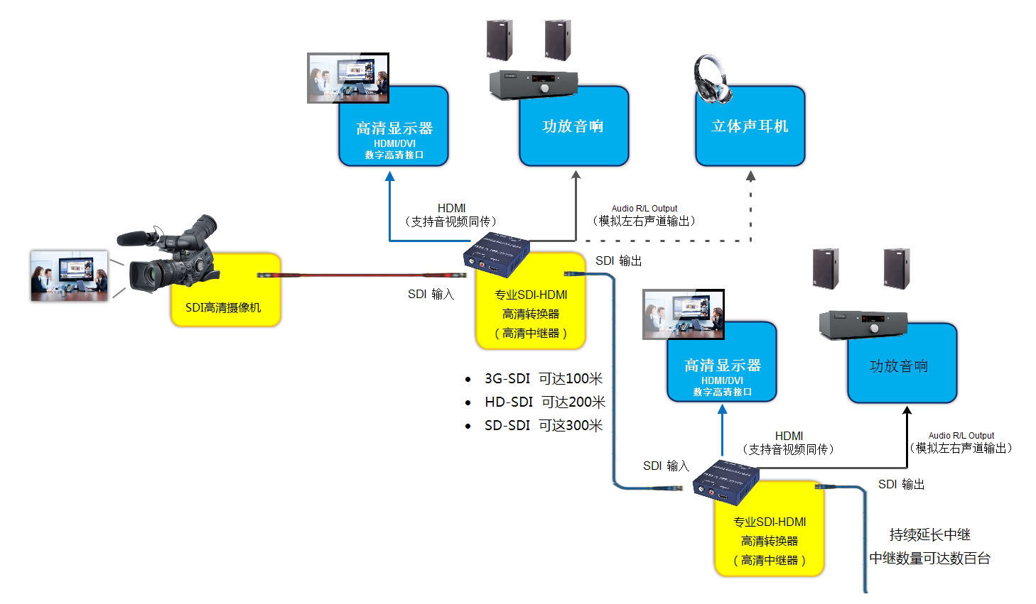 sdi轉hdmi轉換器應用領(lǐng)域及規格參數