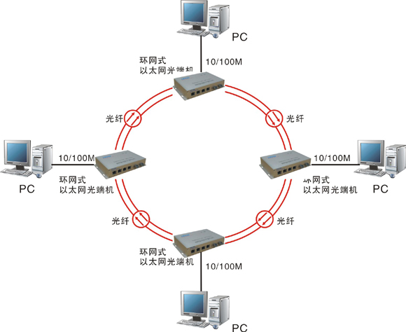 什么是自愈環(huán)網(wǎng)光端機？