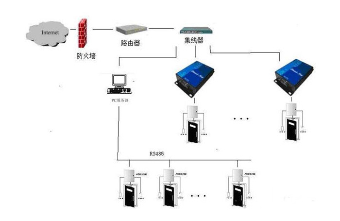 串口服務(wù)器應用領(lǐng)域及應用方案