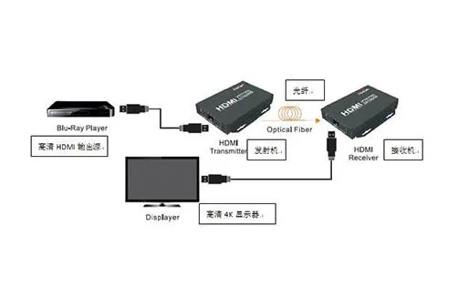 淺析HDMI1.4光纖延長(cháng)器的工作原理和應用領(lǐng)域