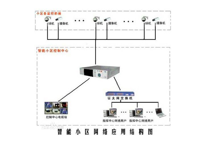 視頻監控系統的全過(guò)程內容