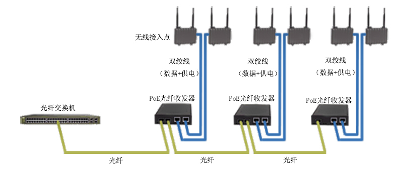 PoE光纖收發(fā)器在無(wú)線(xiàn)接入點(diǎn)中的應用