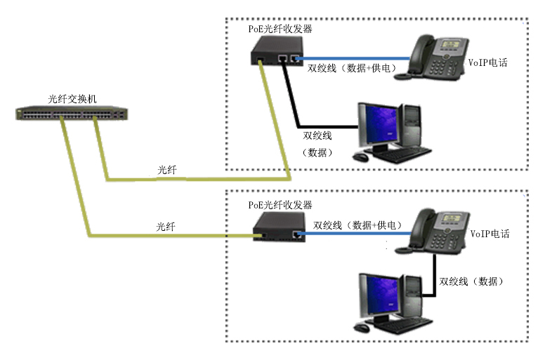 PoE光纖收發(fā)器在VoIP電話(huà)中的應用