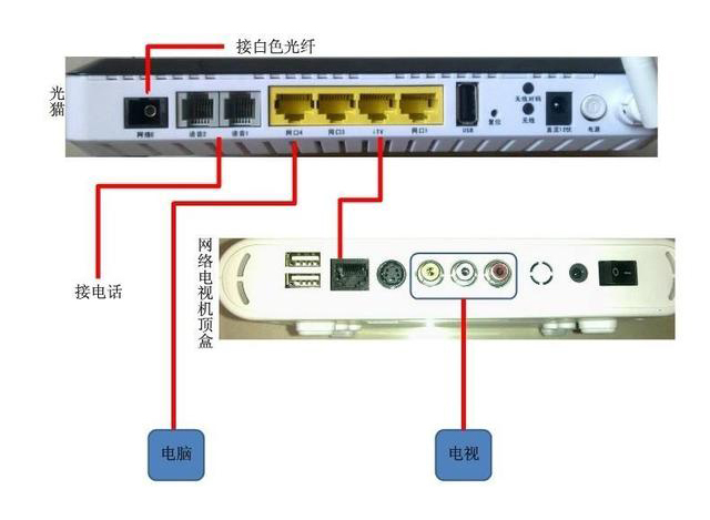 家用光纖貓設備、光纖收發(fā)器和光電交換機簡(jiǎn)述