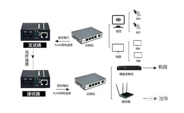 家用光纖貓設備、光纖收發(fā)器和光電交換機簡(jiǎn)述