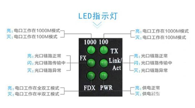 家用光纖貓設備、光纖收發(fā)器和光電交換機簡(jiǎn)述