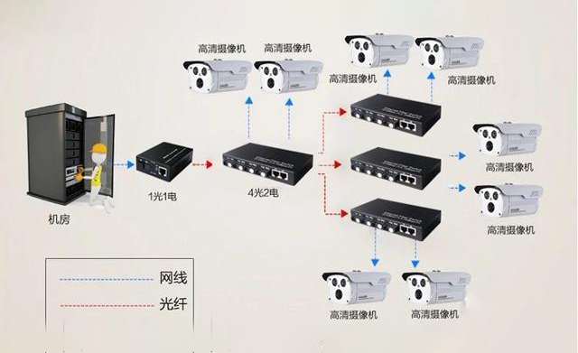 家用光纖貓設備、光纖收發(fā)器和光電交換機簡(jiǎn)述