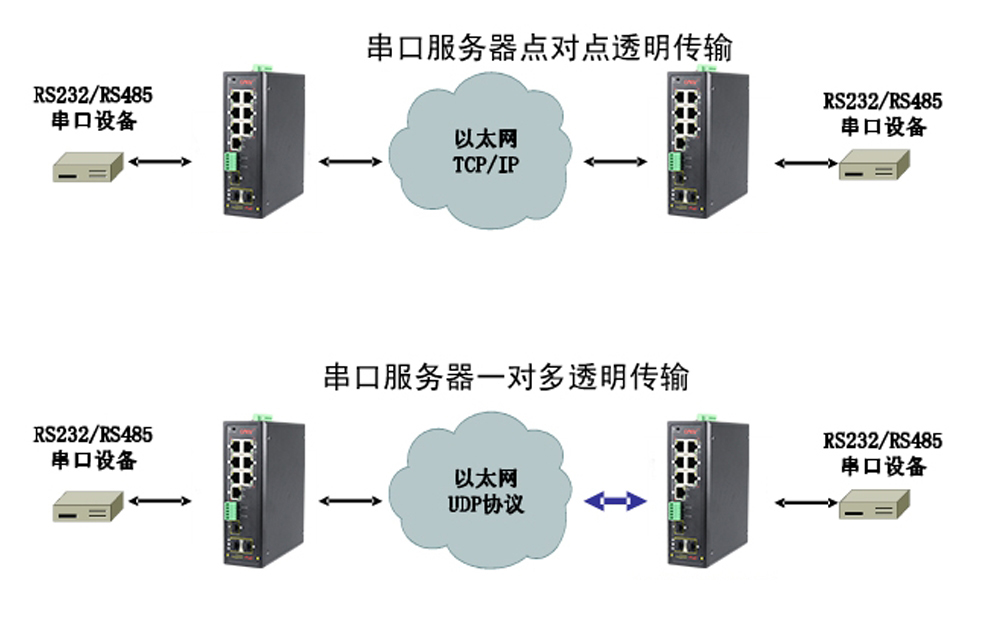 什么是集成串口服務(wù)器POE交換機？