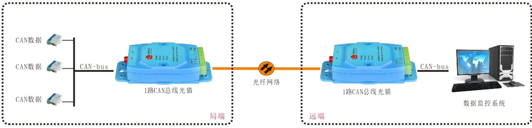 CAN總線(xiàn)光端機/光貓哪家好？