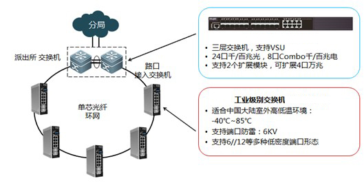 工業(yè)交換機-平安城市的環(huán)形組網(wǎng)方案1