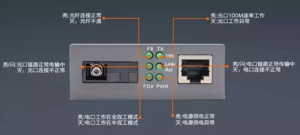 光纖收發(fā)器的6個(gè)指示燈說(shuō)明