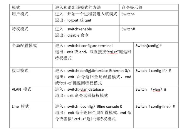 網(wǎng)絡(luò )交換機的6種命令配置模式