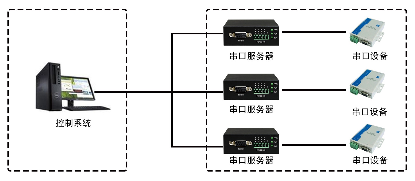 單路RS232/422/485串口服務(wù)器 應用方案圖