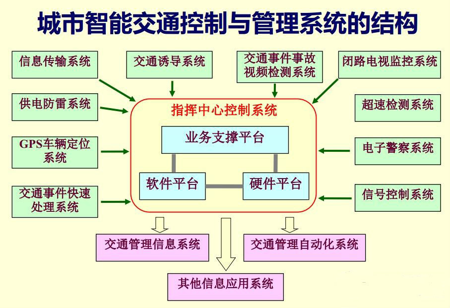 智慧交通系統整體解決方案